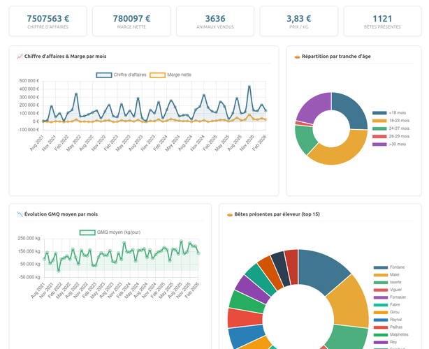 Étape 2 : Validation par les données